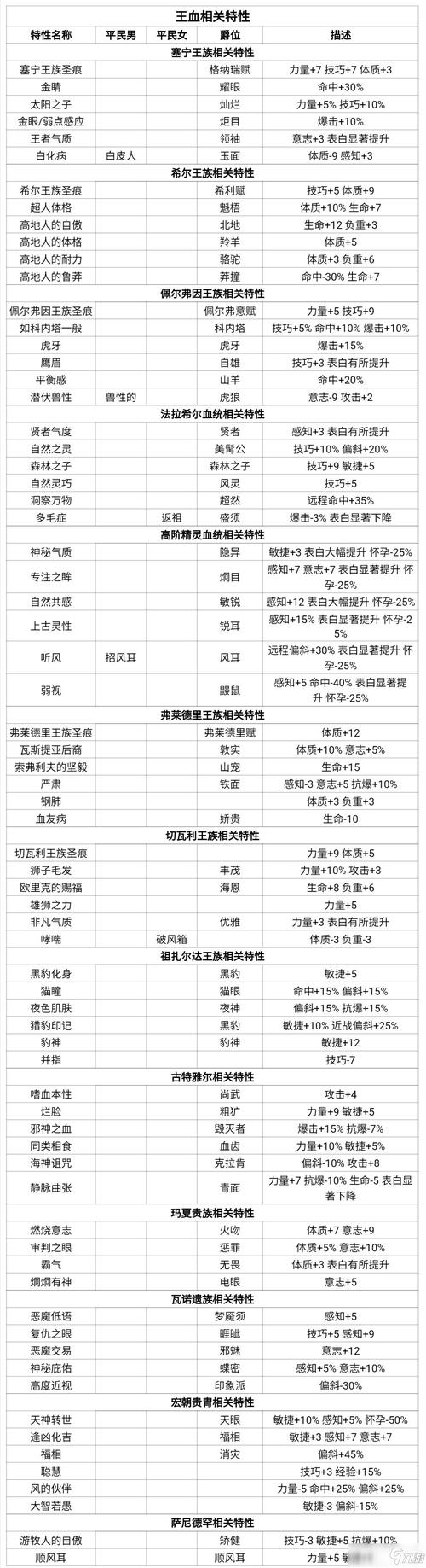 诸神百年骑士团城堡联姻攻略全解析:如何判断爵位等级以优化联姻策略