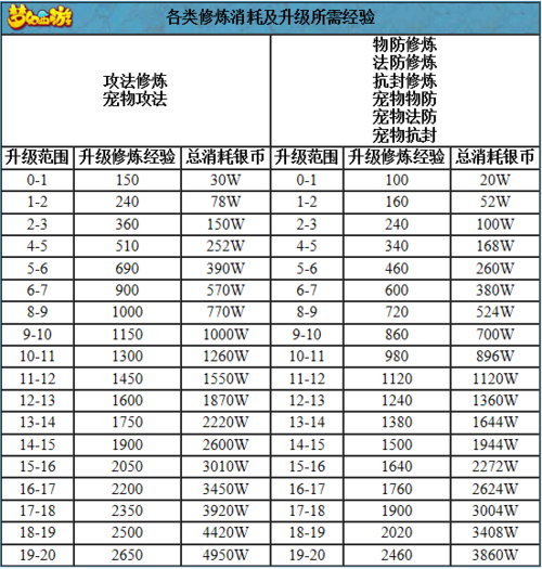 梦幻西游宝宝修炼提升:从修炼等级10至20所需修炼果数量详解