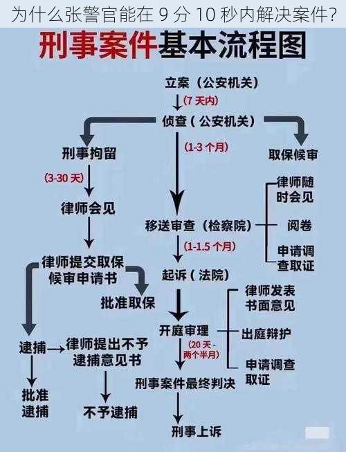 为什么张警官能在 9 分 10 秒内解决案件?